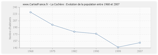 Population La Cochère